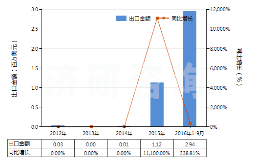 2012-2016年9月中國含有頭孢噻肟的藥品(未配定劑量或制成零售包裝)(HS30032011)出口總額及增速統(tǒng)計 2012-2016年9月中國含有頭孢噻肟的藥品(未配定劑量或制成零售包裝)(HS30032011)出口總額及增速統(tǒng)計
